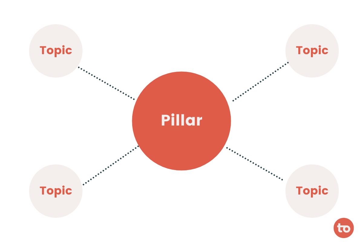 Page topics. Pillar Page пример. Pillar-Cluster model. 7s модель 7 Pillars.